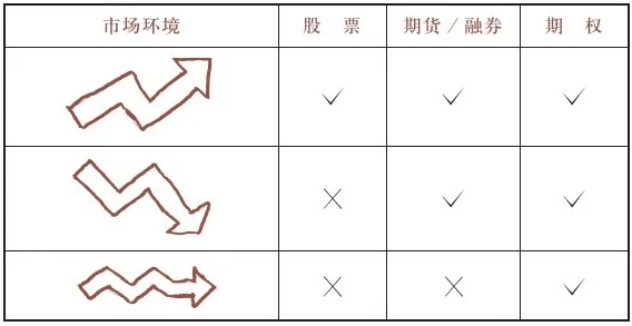 股票、期货、期权可适用的市场环境