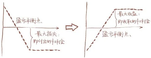 到期盈虧圖：從買認沽到賣認沽