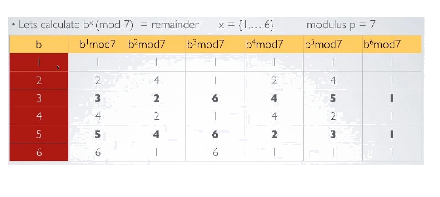 b 的 x 次方 mod 7 的表格，行 b 从 1 到 6，列 x 从 1 到 6；b = 3 那行是 3 2 6 4 5 1，b = 5 那行是 5 4 6 2 3 1，两行加粗，跑遍了 1 到 6；b = 2 那行是 2 4 1 2 4 1，周期只有 3